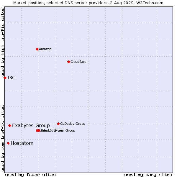Market position of Exabytes Group vs. Hostatom vs. I3C
