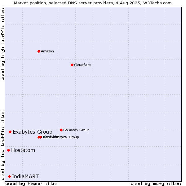 Market position of Exabytes Group vs. IndiaMART vs. Hostatom