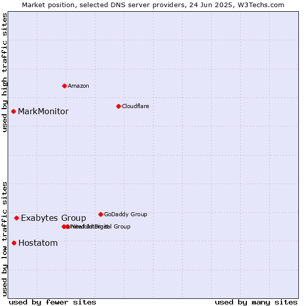 Market position of Exabytes Group vs. Hostatom vs. MarkMonitor