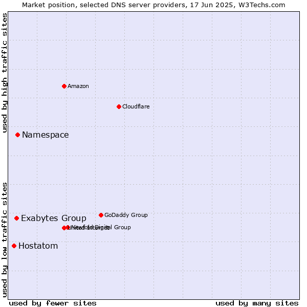 Market position of Namespace vs. Exabytes Group vs. Hostatom