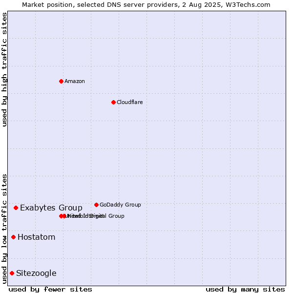 Market position of Exabytes Group vs. Hostatom vs. Sitezoogle