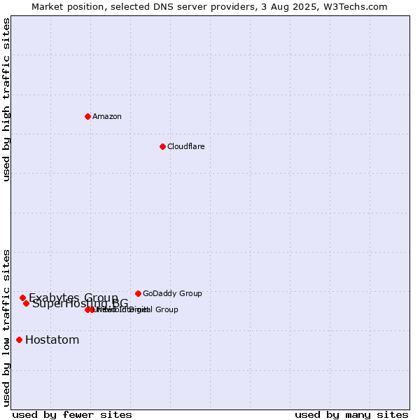 Market position of SuperHosting.BG vs. Exabytes Group vs. Hostatom