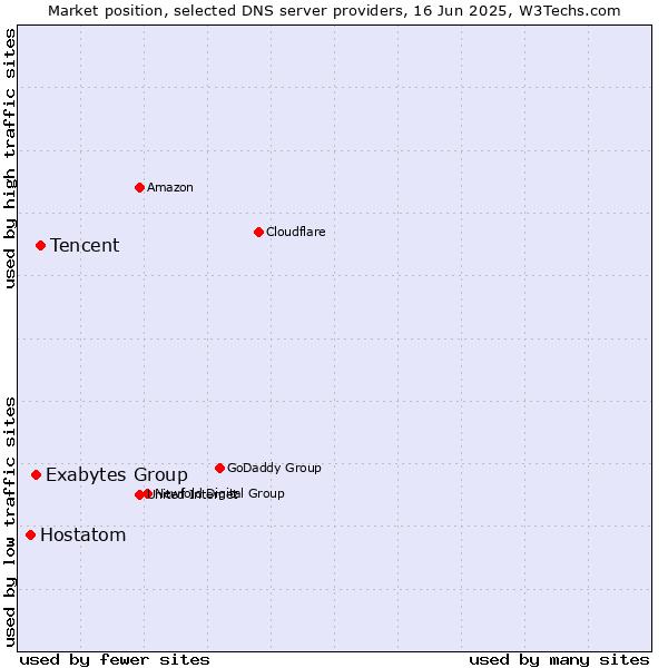 Market position of Tencent vs. Exabytes Group vs. Hostatom