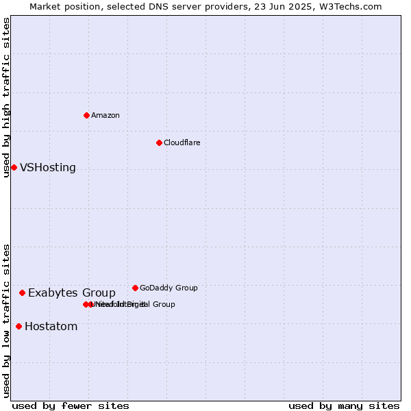 Market position of Exabytes Group vs. Hostatom vs. VSHosting