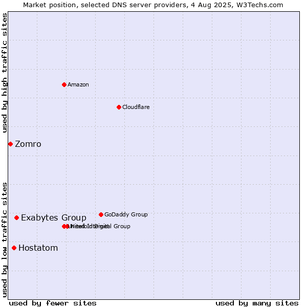 Market position of Exabytes Group vs. Hostatom vs. Zomro