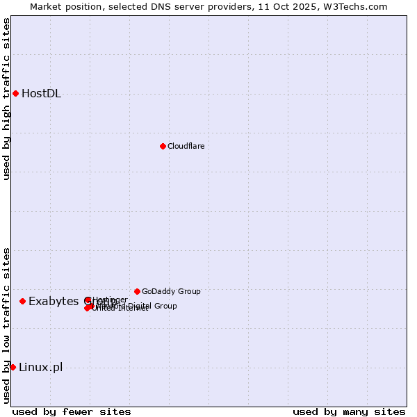 Market position of Exabytes Group vs. HostDL vs. Linux.pl
