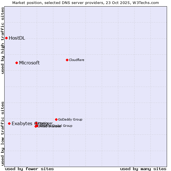 Market position of Microsoft vs. Exabytes Group vs. HostDL