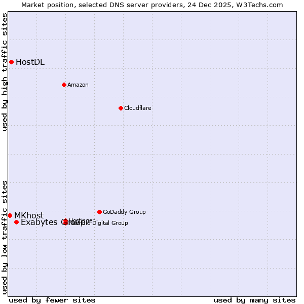 Market position of Exabytes Group vs. HostDL vs. MKhost