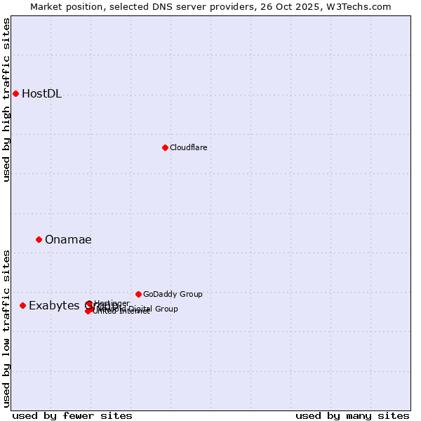 Market position of Onamae vs. Exabytes Group vs. HostDL