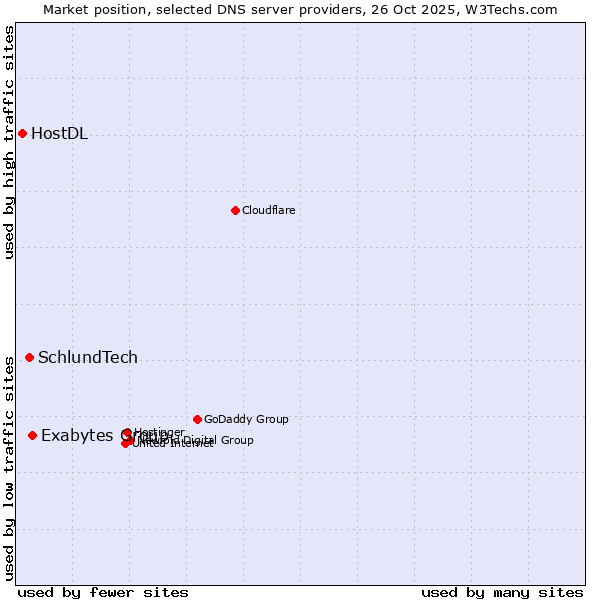 Market position of Exabytes Group vs. SchlundTech vs. HostDL