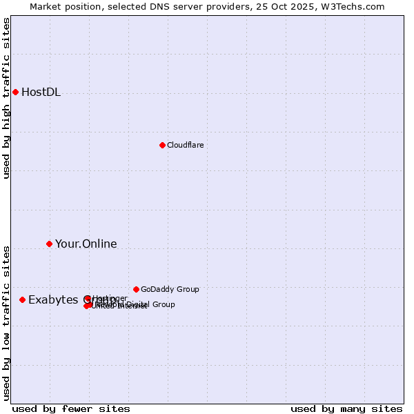 Market position of Your.Online vs. Exabytes Group vs. HostDL
