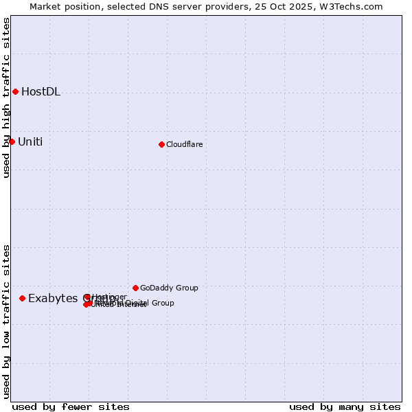 Market position of Exabytes Group vs. HostDL vs. Uniti
