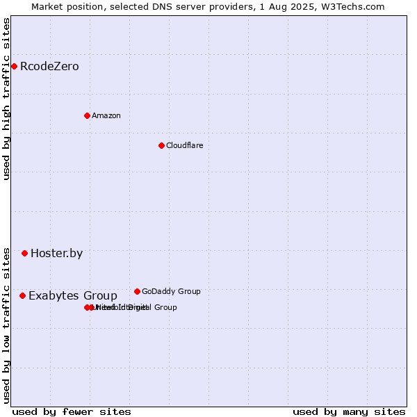 Market position of Hoster.by vs. Exabytes Group vs. RcodeZero