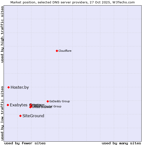 Market position of SiteGround vs. Hoster.by vs. Exabytes Group