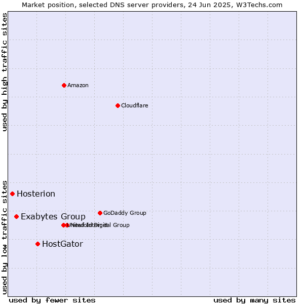 Market position of HostGator vs. Exabytes Group vs. Hosterion