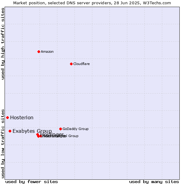 Market position of Hostinger vs. Exabytes Group vs. Hosterion