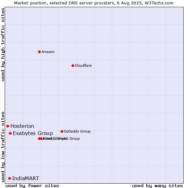 Market position of Exabytes Group vs. IndiaMART vs. Hosterion