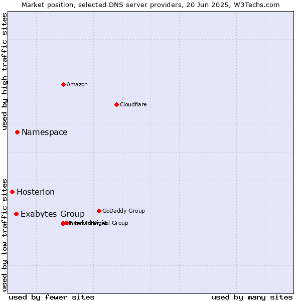 Market position of Namespace vs. Exabytes Group vs. Hosterion