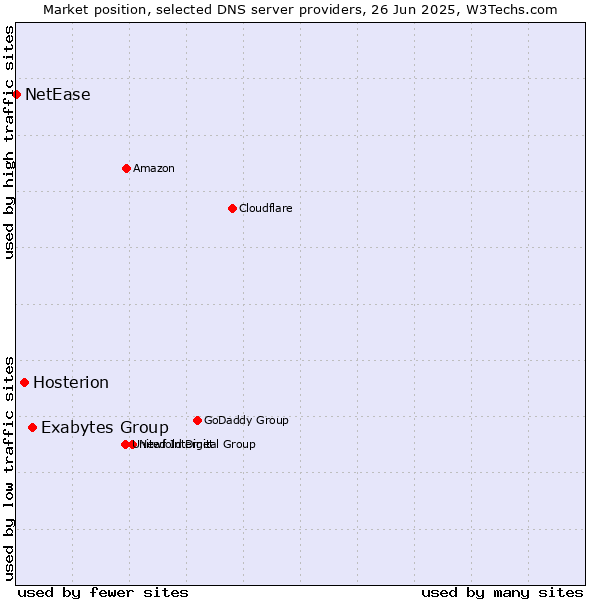 Market position of Exabytes Group vs. Hosterion vs. NetEase