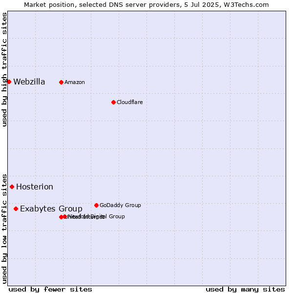 Market position of Exabytes Group vs. Hosterion vs. Webzilla