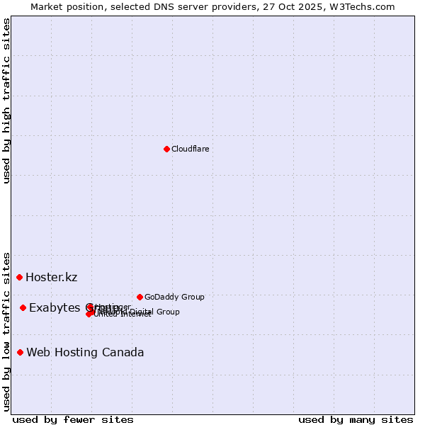 Market position of Exabytes Group vs. Web Hosting Canada vs. Hoster.kz