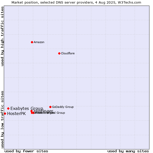 Market position of Hostinger vs. Exabytes Group vs. HosterPK