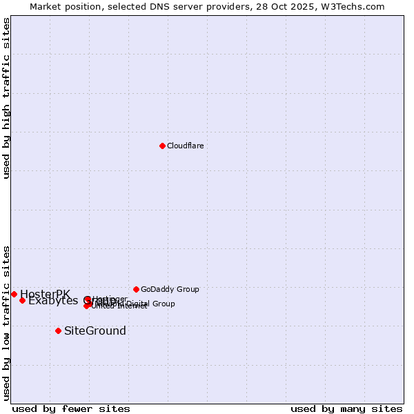 Market position of SiteGround vs. Exabytes Group vs. HosterPK