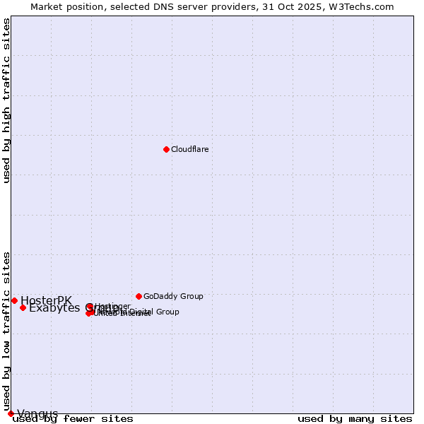 Market position of Exabytes Group vs. HosterPK vs. Vangus