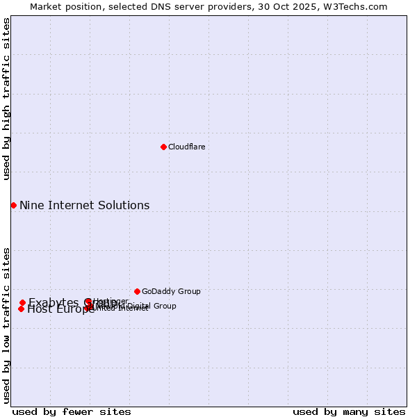 Market position of Exabytes Group vs. Host Europe vs. Nine Internet Solutions