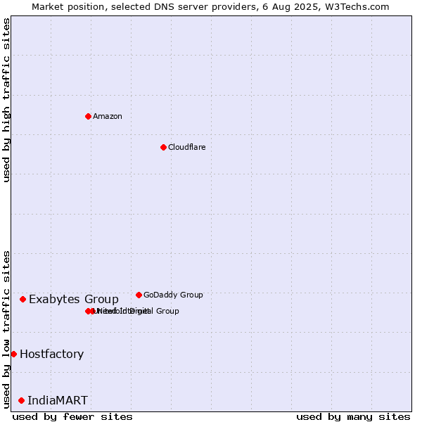 Market position of Exabytes Group vs. IndiaMART vs. Hostfactory