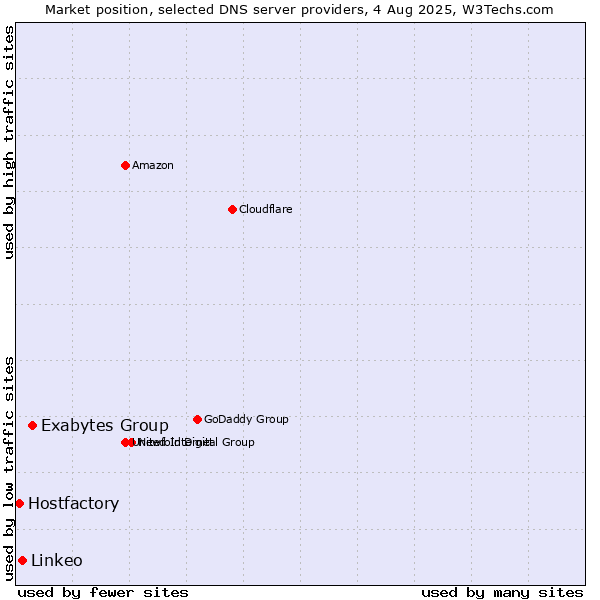 Market position of Exabytes Group vs. Linkeo vs. Hostfactory
