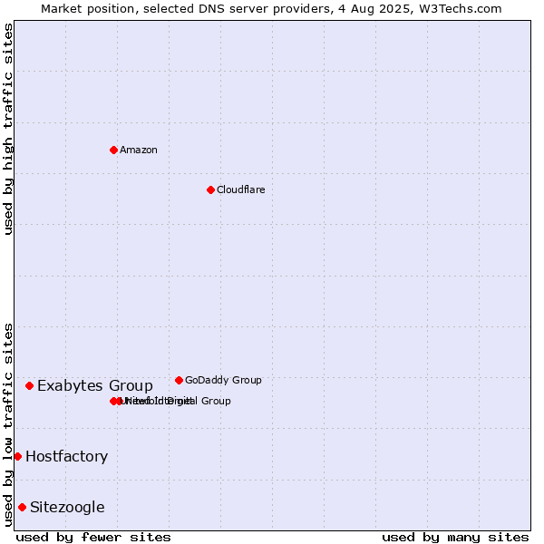 Market position of Exabytes Group vs. Sitezoogle vs. Hostfactory