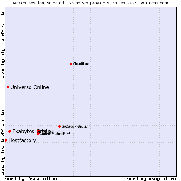 Market position of Exabytes Group vs. Universo Online vs. Hostfactory