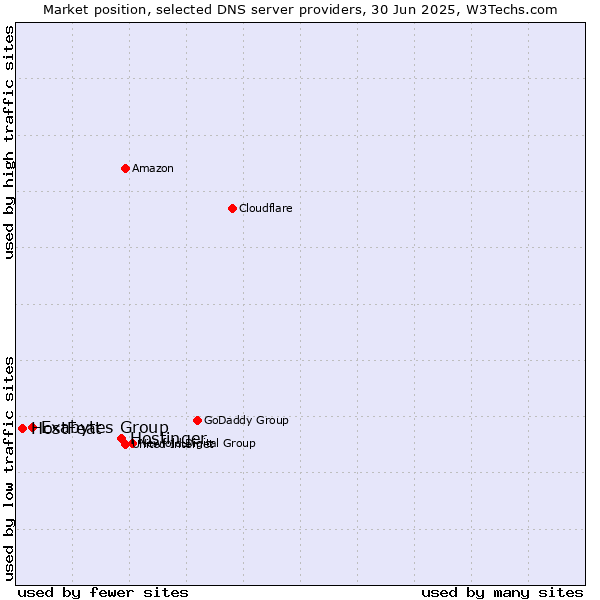 Market position of Hostinger vs. Exabytes Group vs. HostFeat