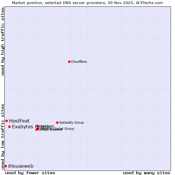 Market position of Exabytes Group vs. HostFeat vs. iHouseweb
