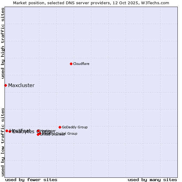 Market position of Exabytes Group vs. HostFeat vs. Maxcluster