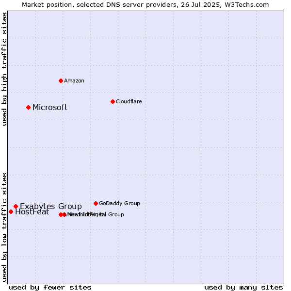 Market position of Microsoft vs. Exabytes Group vs. HostFeat