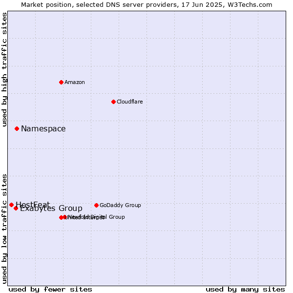 Market position of Namespace vs. Exabytes Group vs. HostFeat