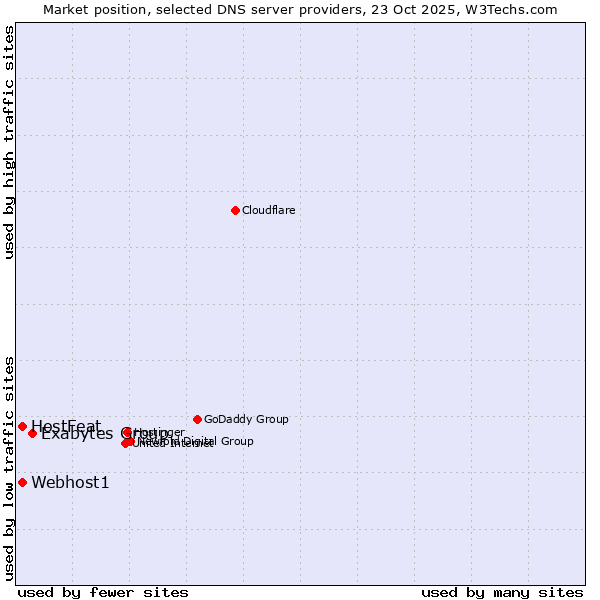 Market position of Exabytes Group vs. Webhost1 vs. HostFeat