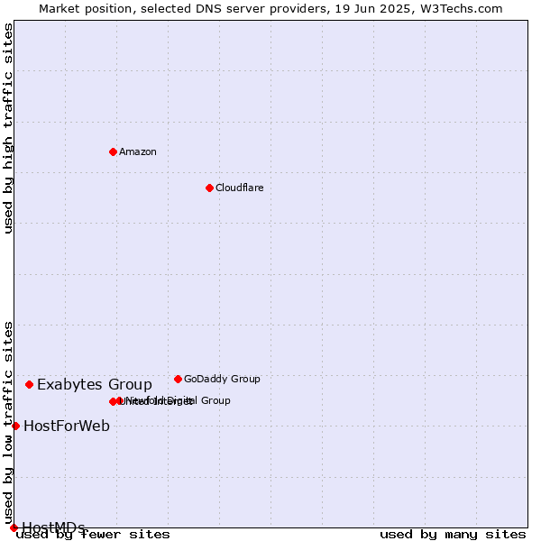 Market position of Exabytes Group vs. HostForWeb vs. HostMDs