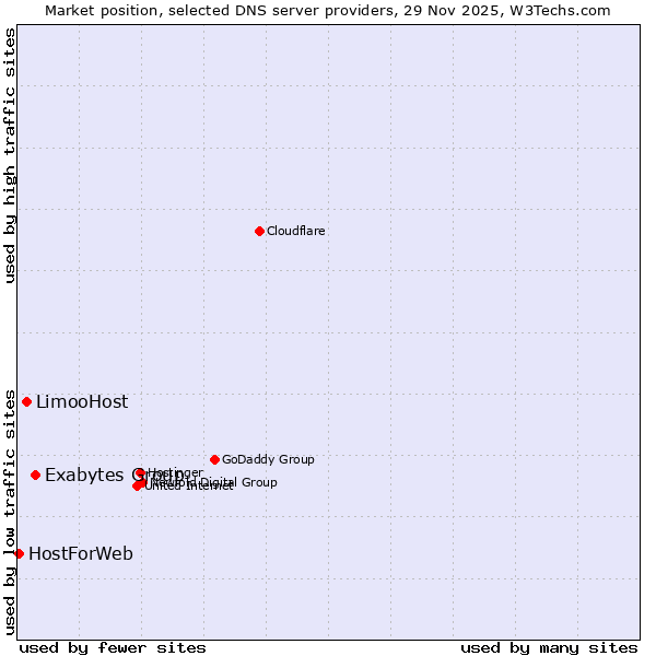 Market position of Exabytes Group vs. LimooHost vs. HostForWeb