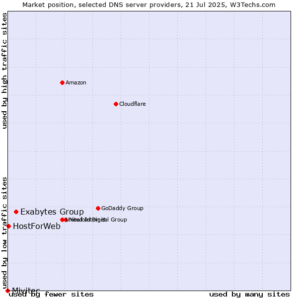 Market position of Exabytes Group vs. HostForWeb vs. Mivitec