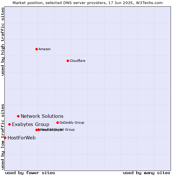 Market position of Network Solutions vs. Exabytes Group vs. HostForWeb