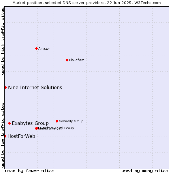 Market position of Exabytes Group vs. Nine Internet Solutions vs. HostForWeb