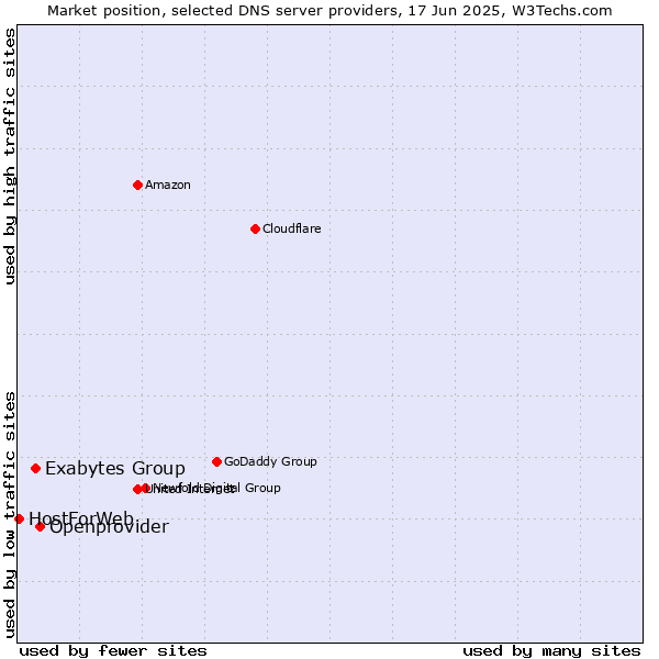Market position of Openprovider vs. Exabytes Group vs. HostForWeb