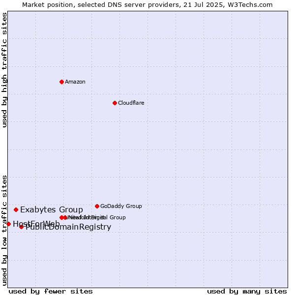 Market position of PublicDomainRegistry vs. Exabytes Group vs. HostForWeb