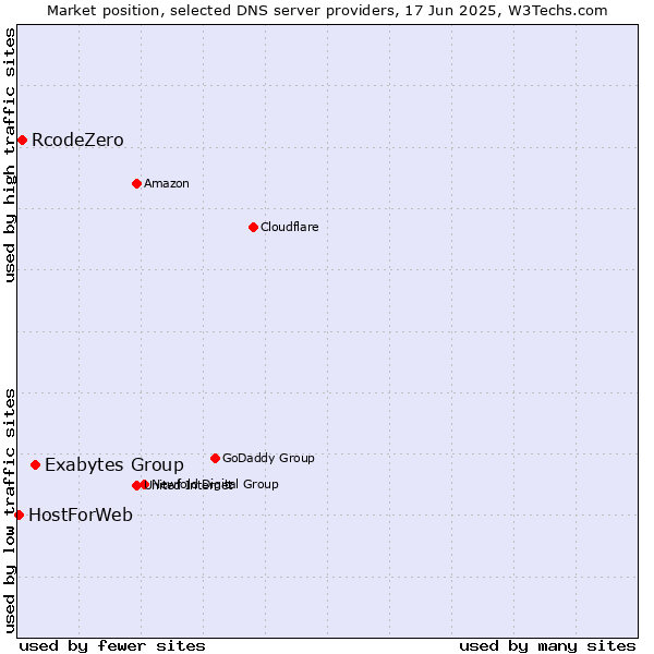 Market position of Exabytes Group vs. RcodeZero vs. HostForWeb