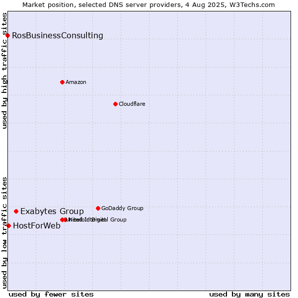 Market position of Exabytes Group vs. HostForWeb vs. RosBusinessConsulting