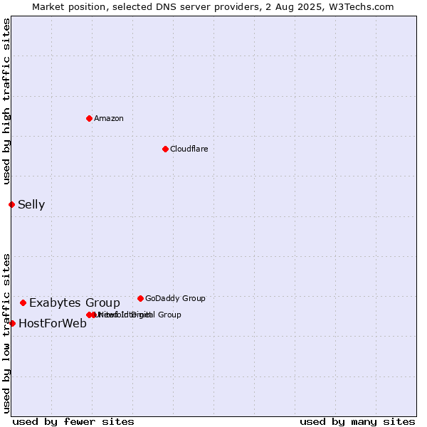 Market position of Exabytes Group vs. HostForWeb vs. Selly