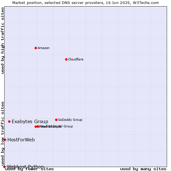 Market position of Exabytes Group vs. HostForWeb vs. Webhost Python